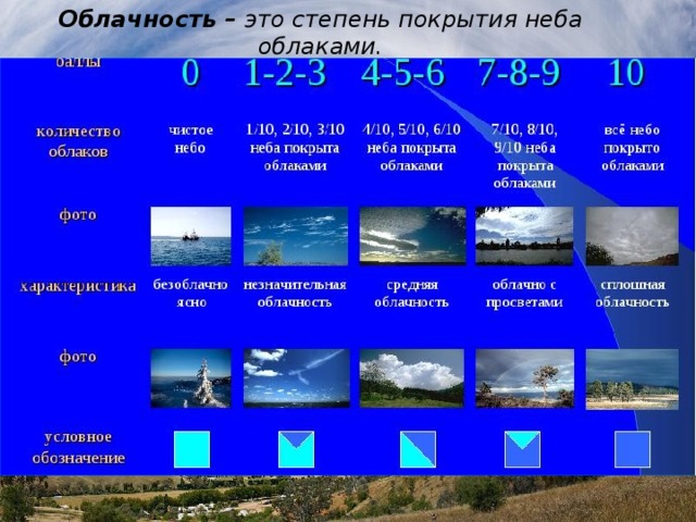 Облака – это видимые скопления капель воды и кристалликов льда на некоторой высоте в тропосфере Как, по-вашему мнению, образуются облака? 