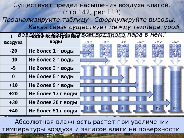 Абсолютная влажность воздуха – это максимальное количество водяного пара в граммах, которое может содержаться в 1 м воздуха при данной температуре 3 
