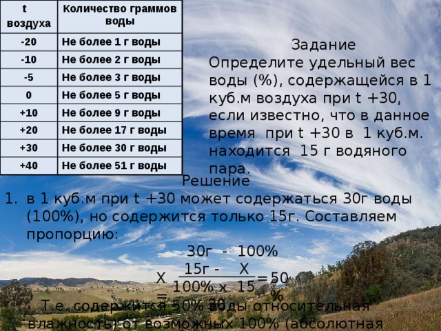 Существует предел насыщения воздуха влагой.(стр.142, рис.113) Проанализируйте таблицу . Сформулируйте выводы. Какая связь существует между температурой воздуха и количеством водяного пара в нём? t Количество граммов воды -20 воздуха Не более 1 г воды -10 Не более 2 г воды -5 Не более 3 г воды 0 Не более 5 г воды +10 Не более 9 г воды +20 Не более 17 г воды +30 Не более 30 г воды +40 Не более 51 г воды Абсолютная влажность растет при увеличении температуры воздуха и запасов влаги на поверхности. 