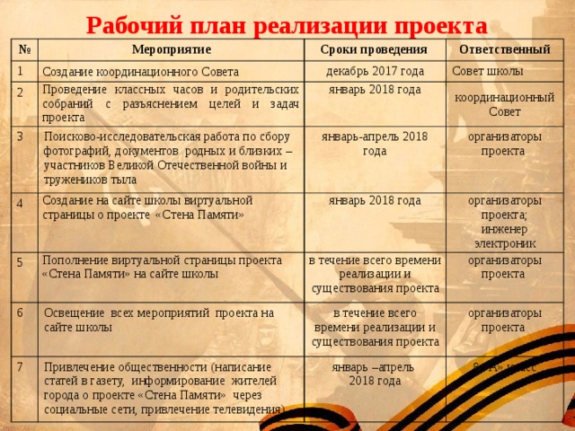 Рабочий план реализации проекта № Мероприятие 1 Сроки проведения 2 Создание координационного Совета Ответственный 3 Проведение классных часов и родительских собраний с разъяснением целей и задач проекта декабрь 2017 года январь 2018 года Совет школы Поисково-исследовательская работа по сбору фотографий, документов родных и близких – участников Великой Отечественной войны и тружеников тыла 4 5 координационный Совет январь-апрель 2018 года Создание на сайте школы виртуальной страницы о проекте «Стена Памяти» 6 Пополнение виртуальной страницы проекта «Стена Памяти» на сайте школы январь 2018 года организаторы проекта организаторы проекта; в течение всего времени реализации и существования проекта Освещение всех мероприятий проекта на сайте школы 7 инженер электроник организаторы проекта в течение всего времени реализации и существования проекта Привлечение общественности (написание статей в газету, информирование жителей города о проекте «Стена Памяти» через социальные сети, привлечение телевидения) организаторы проекта январь –апрель 2018 года 8 «А» класс 
