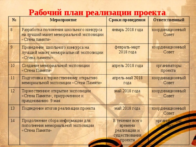 Рабочий план реализации проекта № Мероприятие 8 Сроки проведения Разработка положения школьного конкурса на лучший макет мемориальной экспозиции «Стена памяти» 9 10 январь 2018 года Ответственный Проведение школьного конкурса н а лучший макет мемориальной экспозиции «Стена памяти» Создание мемориальной экспозиции «Стена Памяти» 11 координационный Совет февраль-март координационный Совет 2018 года 12 Подготовка к торжественному открытию мемориальной экспозиции «Стена Памяти» апрель 2018 года апрель-май 2018 года организаторы проекта Торжественное открытие экспозиции «Стена Памяти», приуроченное к празднованию 9 мая 13 координационный Совет май 2018 года Подведение итогов реализации проекта 14 координационный Совет май 2018 года Продолжение сбора информации для пополнения мемориальной экспозиции «Стена Памяти» координационный Совет В течение всего времени реализации и существования проекта организаторы проекта 
