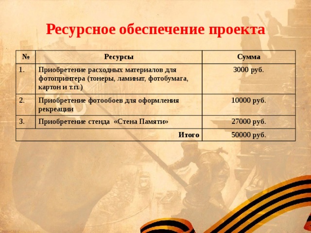 Ресурсное обеспечение проекта № Ресурсы 1. Сумма Приобретение расходных материалов для фотопринтера (тонеры, ламинат, фотобумага, картон и т.п.) 2. Приобретение фотообоев для оформления рекреации 3000 руб. 3. 10000 руб. Приобретение стенда «Стена Памяти» Итого 27000 руб. 50000 руб. 