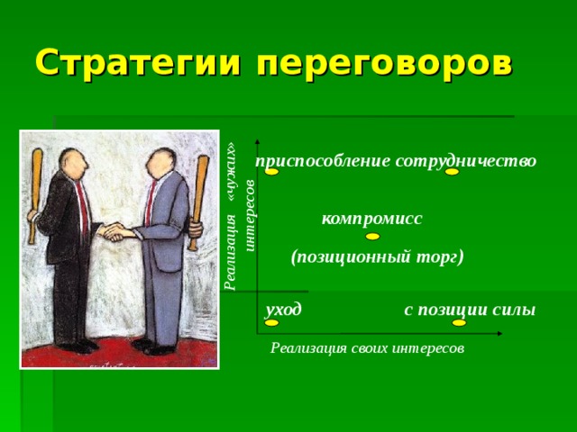Реализация «чужих» интересов Стратегии переговоров  приспособление  сотрудничество  компромисс (позиционный торг)  уход  с позиции силы Реализация своих интересов 