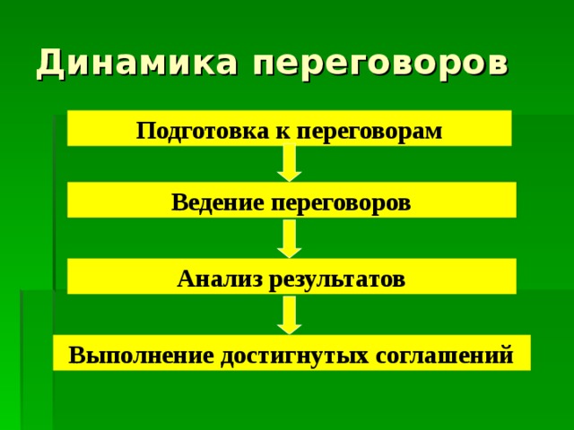 Динамика переговоров Подготовка к переговорам Ведение переговоров Анализ результатов Выполнение достигнутых соглашений 