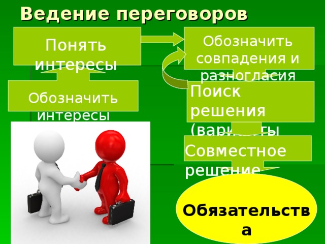 Ведение переговоров Обозначить совпадения и разногласия Понять интересы Поиск решения (варианты сторон) Обозначить интересы Совместное решение Обязательства 