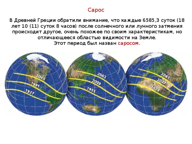 Сарос В Древней Греции обратили внимание, что каждые 6585,3 суток (18 лет 10 (11) суток 8 часов) после солнечного или лунного затмения происходит другое, очень похожее по своим характеристикам, но отличающееся областью видимости на Земле. Этот период был назван саросом . 