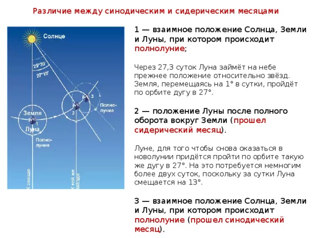 Различие между синодическим и сидерическим месяцами 1 — взаимное положение Солнца, Земли и Луны, при котором происходит полнолуние ; Через 27,3 суток Луна займёт на небе прежнее положение относительно звёзд. Земля, перемещаясь на 1° в сутки, пройдёт по орбите дугу в 27°. 2 — положение Луны после полного оборота вокруг Земли ( прошел сидерический месяц ). Луне, для того чтобы снова оказаться в новолунии придётся пройти по орбите такую же дугу в 27°. На это потребуется немногим более двух суток, поскольку за сутки Луна смещается на 13°. 3 — взаимное положение Солнца, Земли и Луны, при котором происходит полнолуние ( прошел синодический месяц ). 