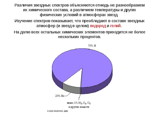 Различия звездных спектров объясняются отнюдь не разнообразием их химического состава, а различием температуры и других физических условий в атмосферах звезд. Изуче­ние спектров показывает, что преобладают в составе звезд­ных атмосфер (и звезд в целом) водород и гелий . На долю всех остальных химических элементов приходится не более нескольких процентов. 