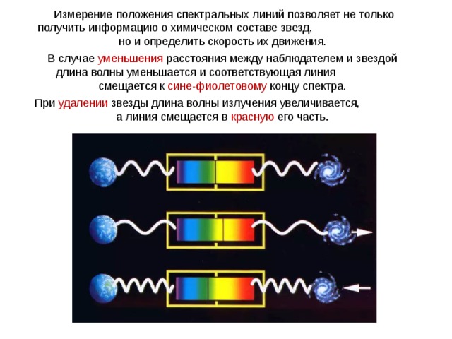 Измерение положения спектральных линий позволяет не только получить информацию о химическом составе звезд, но и определить скорость их движения. В случае уменьшения расстояния между наблюдателем и звездой длина волны уменьшается и соответствующая линия смещается к сине-фиолетовому концу спектра. При удалении звезды длина волны излучения увеличивается, а линия смещается в красную его часть. 