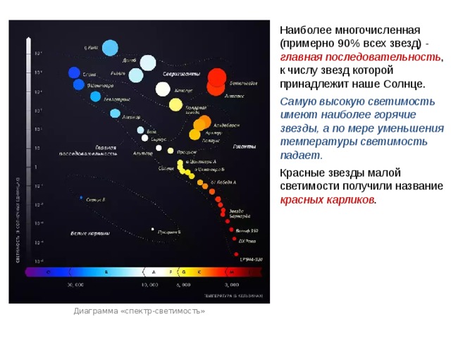 Наиболее многочисленная (примерно 90% всех звезд) -  главная последовательность , к числу звезд которой принадлежит наше Солнце. Самую высокую светимость имеют наиболее горячие звезды, а по мере уменьшения температуры светимость падает. Красные звезды малой светимости полу­чили название красных карликов . Диаграмма «спектр-светимость» 