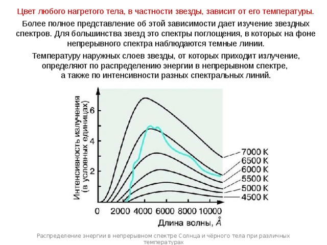 Цвет любого нагретого тела, в частности звезды, зависит от его температуры. Более полное представление об этой зависимости дает изучение звездных спектров. Для большинства звезд это спектры поглощения, в которых на фоне непрерывного спектра наблюдаются темные линии. Температуру наружных слоев звезды, от которых приходит излучение, определяют по распределению энергии в непрерывном спектре, а также по интенсивности разных спектральных линий. Распределение энергии в непрерывном спектре Солнца и чёрного тела при различных температурах 