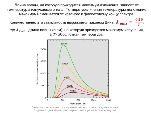 Зависимость мощности излучения чёрного тела от длины волны Видимый цвет абсолютно чёрных тел с разной температурой 