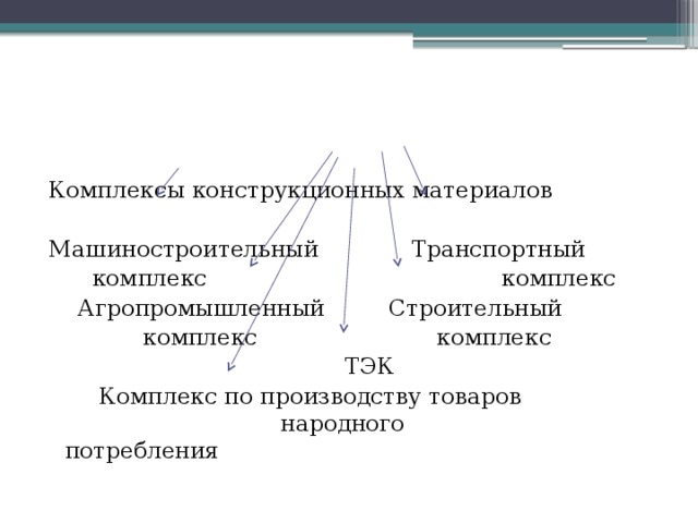 Комплексы конструкционных материалов Машиностроительный Транспортный  комплекс комплекс  Агропромышленный Строительный  комплекс комплекс  ТЭК  Комплекс по производству товаров народного потребления 