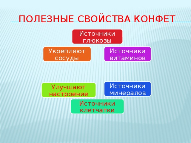 Полезные свойства конфет Источники глюкозы Источники витаминов Укрепляют сосуды Источники минералов Улучшают настроение Источники клетчатки 