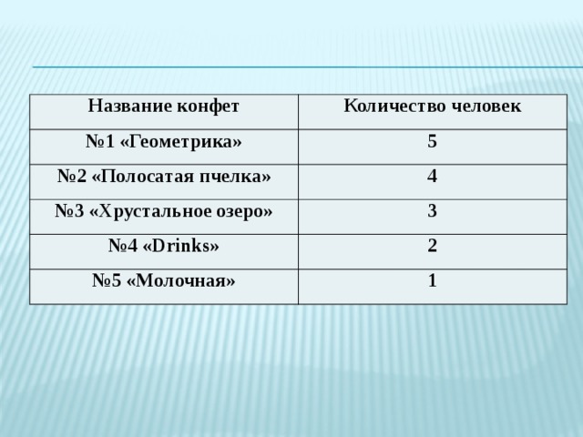 Название конфет Количество человек № 1 «Геометрика» 5 № 2 «Полосатая пчелка» 4 № 3 «Хрустальное озеро» 3 № 4 «Drinks» 2 № 5 «Молочная» 1 