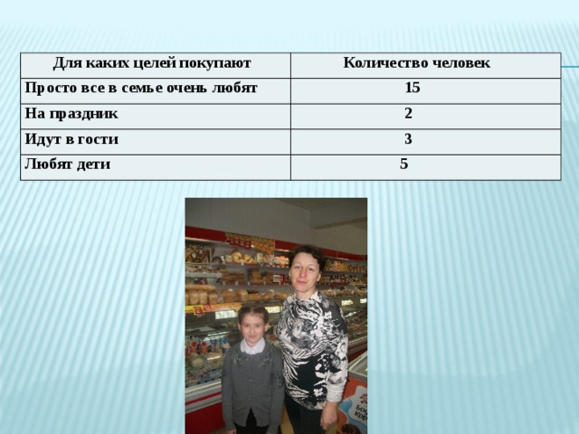  Для каких целей покупают  Количество человек Просто все в семье очень любят  15 На праздник  2 Идут в гости  3 Любят дети  5 