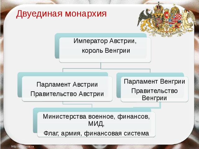 Двуединая монархия Император Австрии,  король Венгрии Парламент Австрии Правительство Австрии Парламент Венгрии Правительство Венгрии Министерства военное, финансов, МИД, Флаг, армия, финансовая система 