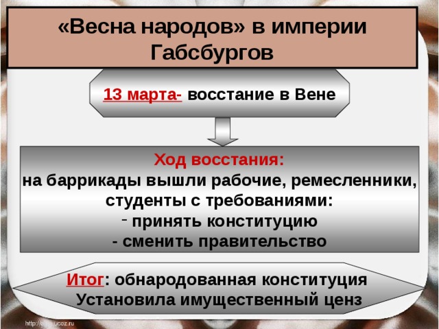 «Весна народов» в империи Габсбургов 13 марта- восстание в Вене Ход восстания: на баррикады вышли рабочие, ремесленники, студенты с требованиями: принять конституцию - сменить правительство Итог : обнародованная конституция Установила имущественный ценз 