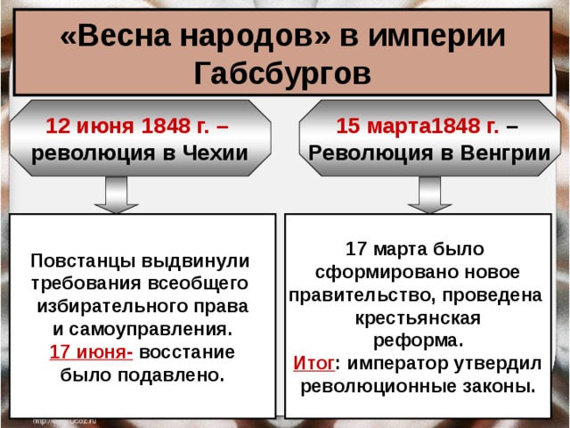 «Весна народов» в империи Габсбургов 12 июня 1848 г. –  15 марта1848 г. – революция в Чехии Революция в Венгрии 17 марта было Повстанцы выдвинули требования всеобщего сформировано новое правительство, проведена избирательного права и самоуправления. крестьянская 17 июня- восстание реформа. было подавлено. Итог : император утвердил революционные законы. 