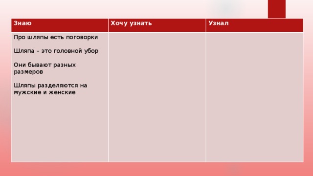 Знаю Хочу узнать Про шляпы есть поговорки Узнал Шляпа – это головной убор Они бывают разных размеров Шляпы разделяются на мужские и женские 