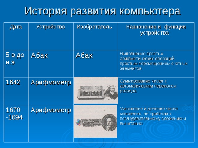 История развития компьютера Дата 5 в до н.э Устройство Абак 1642 Изобретатель Назначение и функции устройства Абак Арифмометр 1670 -1694 Выполнение простых арифметических операций простым перемещением счетных элементов Блез Паскаль Арифмометр Суммирование чисел с автоматическим переносом разряда Готфрид Лейбниц Умножение и деление чисел мгновенно, не прибегая к последовательному сложению и вычитанию 