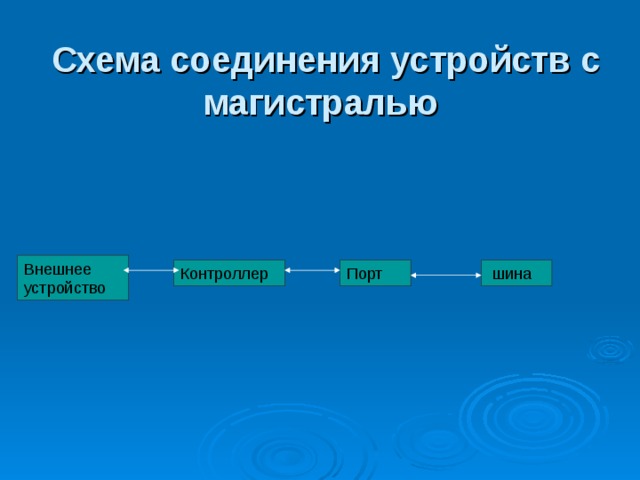 Схема соединения устройств с магистралью Внешнее устройство  Контроллер Порт  шина 