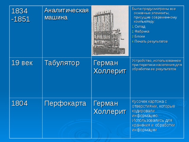 1834 -1851 Аналитическая машина 19 век Табулятор 1804 Чарльз Беббидж Перфокарта Были предусмотрены все основные элементы, присущие современному компьютеру: Герман Холлерит Склад Фабрика Блоки Печать результатов Устройство, использованное при переписи населения для обработки ее результатов Герман Холлерит Кусочек картона с отверстиями, которые кодировали информацию. Использовались для хранения и обработки информации 