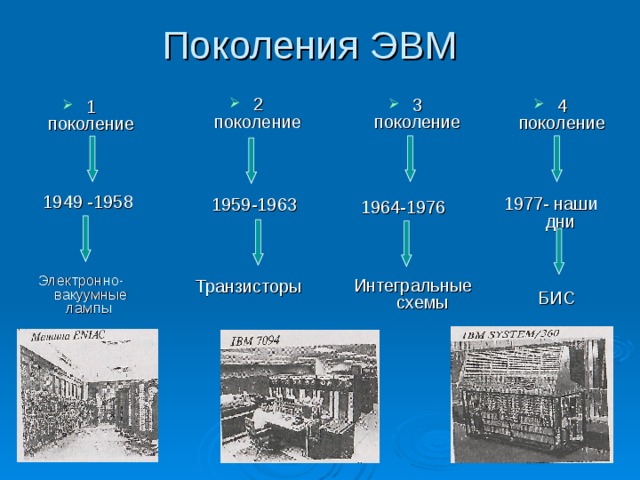 Поколения ЭВМ 2 поколение 3 поколение 4 поколение 1 поколение 1949 -1958 1977- наши дни 1959-1963 1964-1976 Электронно-вакуумные лампы Интегральные схемы Транзисторы БИС 