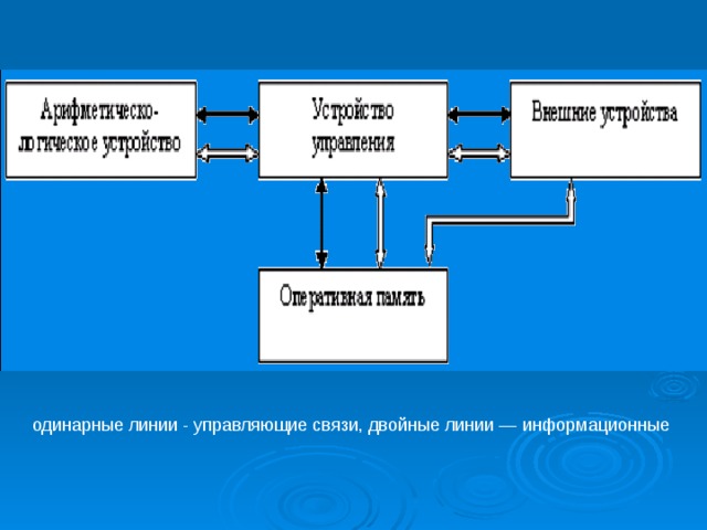 одинарные линии - управляющие связи, двойные линии — информационные 