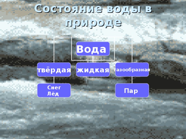 Состояние воды в природе       Вода твёрдая жидкая газообразная Снег Лёд Пар 