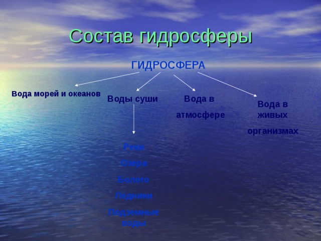 Состав гидросферы ГИДРОСФЕРА Вода морей и океанов  Воды суши Вода в атмосфере Вода в живых организмах Реки Озера Болото Ледники Подземные воды 
