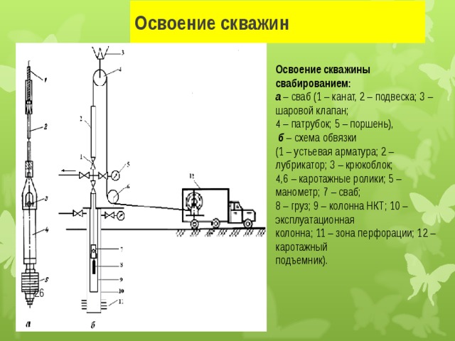 Освоение скважин Освоение скважины свабированием:  а – сваб (1 – канат, 2 – подвеска; 3 – шаровой клапан; 4 – патрубок; 5 – поршень),  б – схема обвязки (1 – устьевая арматура; 2 – лубрикатор; 3 – крюкоблок; 4,6 – каротажные ролики; 5 – манометр; 7 – сваб; 8 – груз; 9 – колонна НКТ; 10 – эксплуатационная колонна; 11 – зона перфорации; 12 – каротажный подъемник).  