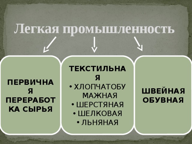 Легкая промышленность ПЕРВИЧНАЯ ПЕРЕРАБОТ ТЕКСТИЛЬНАЯ ШВЕЙНАЯ КА СЫРЬЯ ХЛОПЧАТОБУМАЖНАЯ ШЕРСТЯНАЯ ШЕЛКОВАЯ ЛЬНЯНАЯ ОБУВНАЯ 