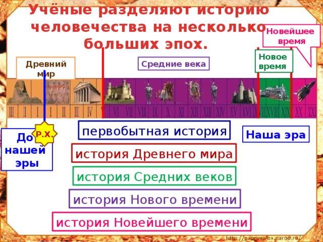 Учёные разделяют историю человечества на несколько больших эпох. Новейшее время Новое время Средние века Древний мир Р.Х. первобытная история Наша эра До нашей эры история Древнего мира история Средних веков история Нового времени история Новейшего времени 