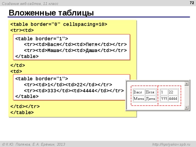  Вложенные таблицы                    В ася П етя   М аша Д аша    122  3334444  