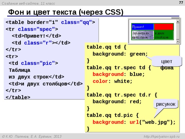  Фон и цвет текста (через CSS )  class= 