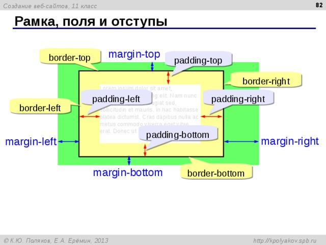  Рамка, поля и отступы margin-top border-top padding-top border-right Lorem ipsum dolor sit amet, consectetur adipiscing elit. Nam nunc libero, semper ac feugiat sed, sollicitudin et mauris. In hac habitasse platea dictumst. Cras dapibus nulla ac metus commodo viverra eget vitae erat. Donec ut mi tellus. padding-right padding-left border-left padding-bottom margin-right margin-left border-bottom margin-bottom 