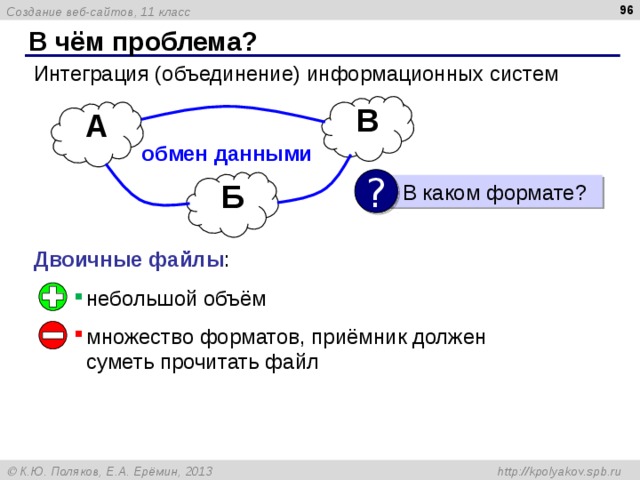  В чём проблема? Интеграция (объединение) информационных систем В А обмен данными ? Б  В каком формате? Двоичные файлы : небольшой объём множество форматов, приёмник должен суметь прочитать файл 