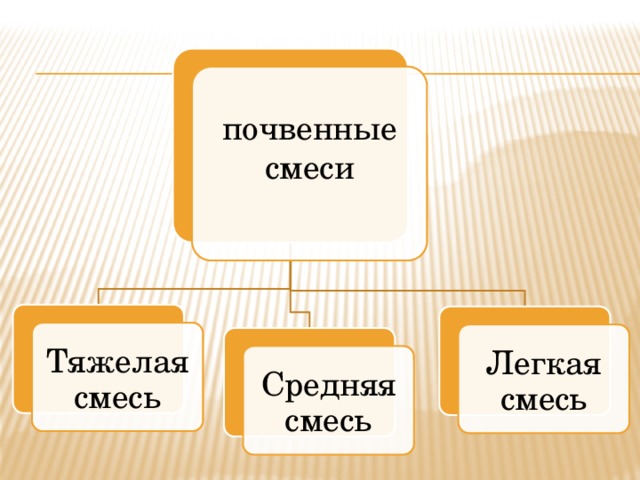 почвенные смеси Тяжелая смесь Легкая смесь Средняя смесь 