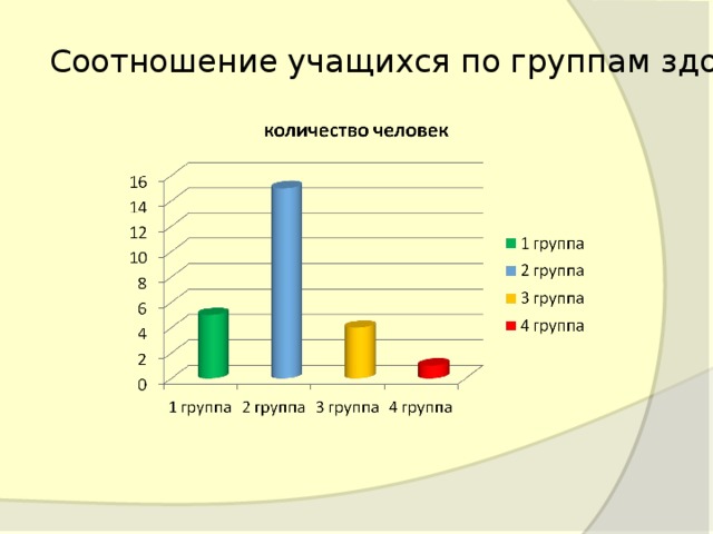 Соотношение учащихся по группам здоровья 