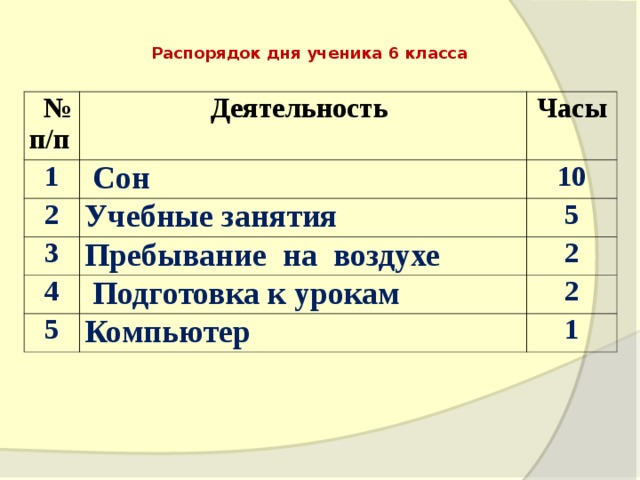 Распорядок дня ученика 6 класса № п/п Деятельность 1 Часы  Сон 2 10 Учебные занятия 3 4 5 Пребывание на воздухе 2  Подготовка к урокам 5 2 Компьютер 1 