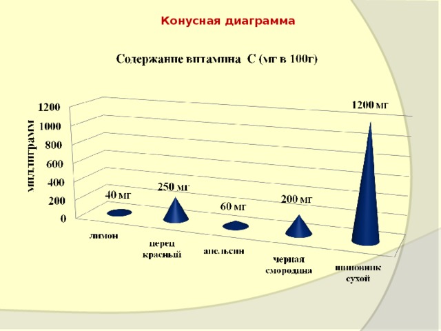 Конусная диаграмма 
