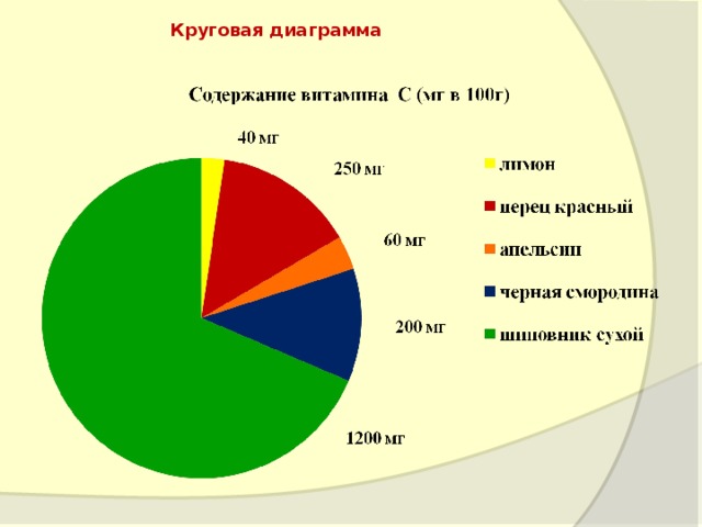 Круговая диаграмма 