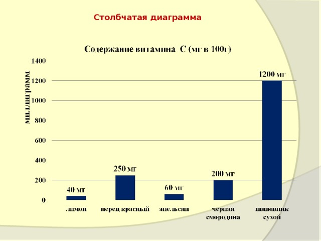Столбчатая диаграмма 