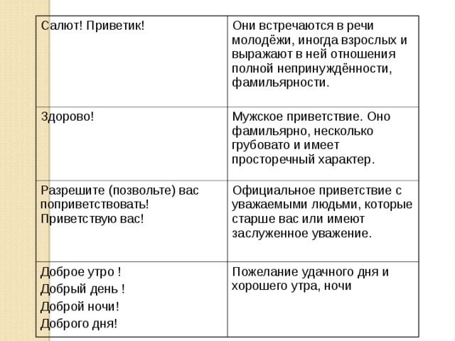Салют! Приветик! Они встречаются в речи молодёжи, иногда взрослых и выражают в ней отношения полной непринуждённости, фамильярности. Здорово! Мужское приветствие. Оно фамильярно, несколько грубовато и имеет просторечный характер. Разрешите (позвольте) вас поприветствовать! Приветствую вас! Официальное приветствие с уважаемыми людьми, которые старше вас или имеют заслуженное уважение. Доброе утро ! Добрый день ! Доброй ночи! Доброго дня! Пожелание удачного дня и хорошего утра, ночи 