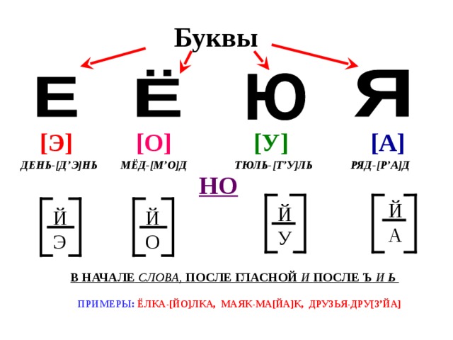Буквы  [ Э ]  [ О ] [ У ]  [ А ] ДЕНЬ- [ Д ’ Э ] НЬ МЁД- [ М ’ О ] Д  ТЮЛЬ- [ Т ’ У ] ЛЬ РЯД- [ Р ’ А ] Д НО Й А Й У Й О Й Э В НАЧАЛЕ СЛОВА, ПОСЛЕ ГЛАСНОЙ И ПОСЛЕ Ъ И Ь  ПРИМЕРЫ: ЁЛКА- [ ЙО ] ЛКА, МАЯК-МА [ ЙА ] К, ДРУЗЬЯ-ДРУ [ З ’ ЙА ] 