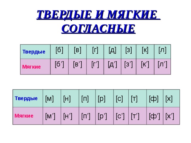ТВЕРДЫЕ И МЯГКИЕ СОГЛАСНЫЕ Твердые [ б ] Мягкие [ б ’] [ в ] [ г ] [ в ’] [ г ’] [ д ] [ з ] [ д ’] [ з ’] [ к ] [ л ] [ к ’] [ л ’] Твердые Мягкие [ м ] [ н ] [ м ’] [ п ] [ н ’] [ р ] [ п ’] [ р ’] [ с ] [ т ] [ с ’] [ ф ] [ т ’] [ х ] [ ф ’] [ х ’] 
