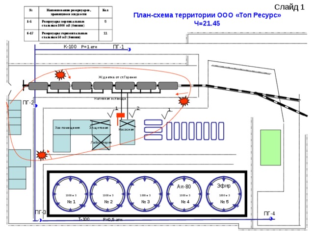 № Наименование резервуаров, хранящиеся жидкости 1-5 Резервуары вертикальные стальные 1000 м3 (бензин) 6-17 Кол Резервуары горизонтальные стальные 50 м3 (бензин) 5 11 План-схема территории ООО «Топ Ресурс» Ч=21.45 К-100 ПГ-1 Р=1 ати Ж/д ветка от ст.Горенки Наливная эстакада ПГ-2 1 2 1 Хоз помещения Эл.щитовая Насосная Лаборатория Эфир Аи-80 1000 м 3 1000 м 3 1000 м 3 1000 м 3 1000 м 3 № 5 № 3 № 2 № 4 № 1 ПГ-3 ПГ-4 Т-100 Р=0,5 ати 