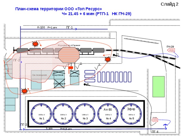 ПЧ-29 План-схема территории ООО «Топ Ресурс» Ч= 21.45 + 6 мин (РТП-1 НК ПЧ-29) К-100 ПГ-1 Р=1 ати Ж/д ветка от ст.Горенки ПЧ-29 70 Наливная эстакада ПГ-2 2 1 1 Хоз помещения Эл.щитовая Насосная Лаборатория 70 Эфир Аи-80 1000 м 3 1000 м 3 1000 м 3 1000 м 3 1000 м 3 № 5 № 2 № 4 № 3 № 1 ПГ-3 Т-100 Р=0,5 ати ПГ-4 