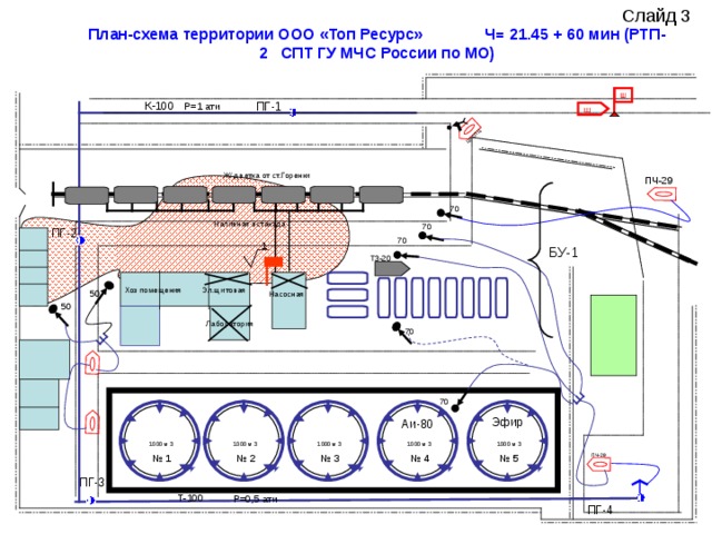 ПЧ-29 ЦРСПЦ План-схема территории ООО «Топ Ресурс» Ч= 21.45 + 60 мин (РТП-2 СПТ ГУ МЧС России по МО) Ш К-100 ПГ-1 Р=1 ати Ш Ж/д ветка от ст.Горенки ПЧ-29 70 Наливная эстакада 70 ПГ-2 70 1 БУ-1 ТЗ-20 Хоз помещения Эл.щитовая Насосная 50 50 Лаборатория 70 70 Эфир Аи-80 1000 м 3 1000 м 3 1000 м 3 1000 м 3 1000 м 3 № 1 № 5 № 2 № 3 № 4 ПГ-3 Т-100 Р=0,5 ати ПГ-4 